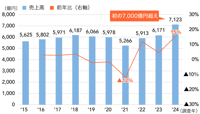 グラフ1　業務用厨房機器の売上高推移