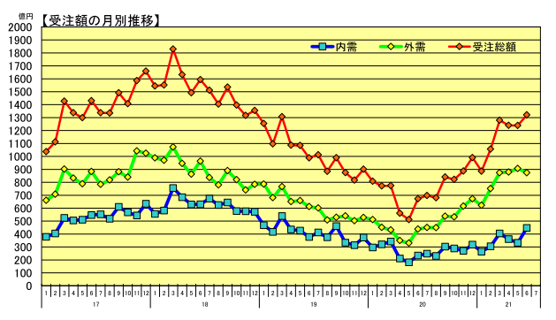 工作機械受注額グラフ