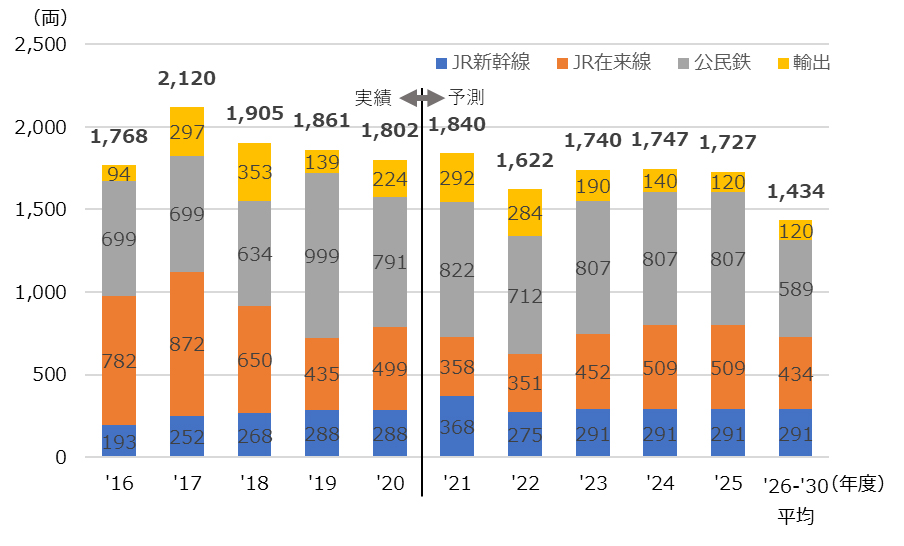 鉄道車両の生産両数の推移