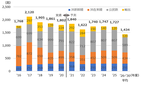 鉄道車両の生産両数の推移