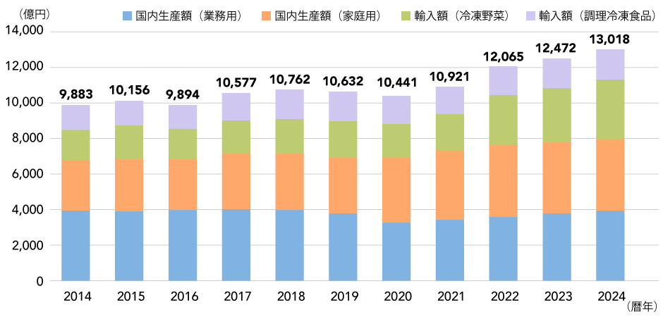 グラフ1：冷凍食品の消費額推移