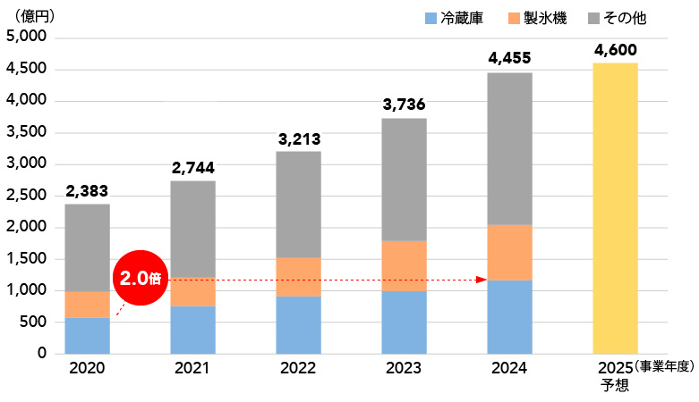 グラフ2：ホシザキ株式会社の売上高推移