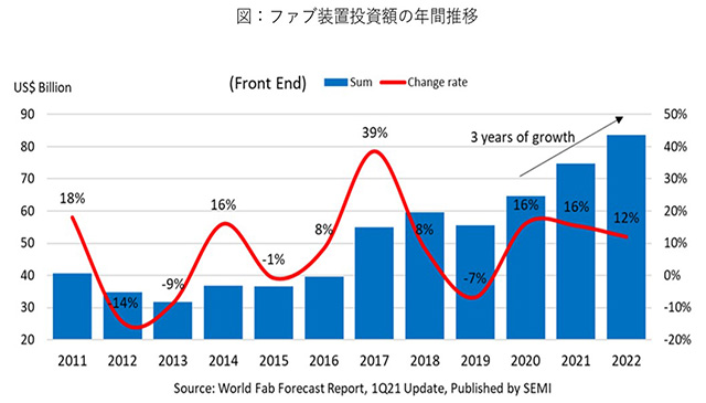 ファブ装置投資額の年間推移