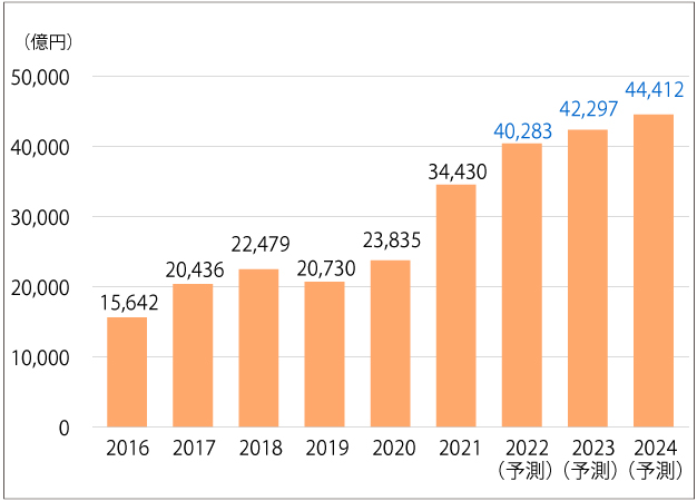 日本製半導体製造装置販売高予測