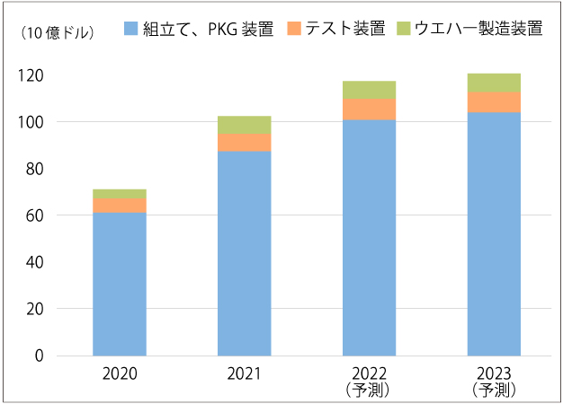 半導体製造装置のセグメント別市場予測