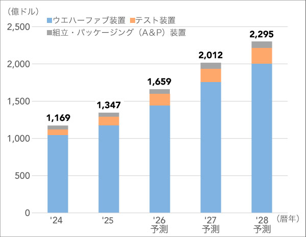 世界半導体製造装置市場の推移