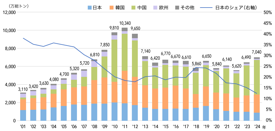 世界の「新造船竣工量」の推移