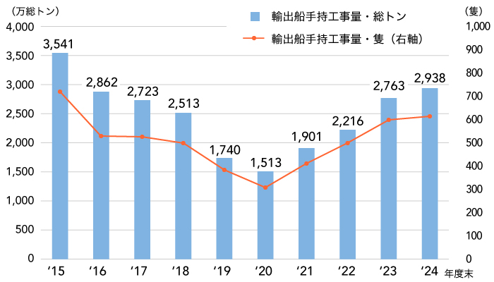 日本の輸出船手持工事量の推移