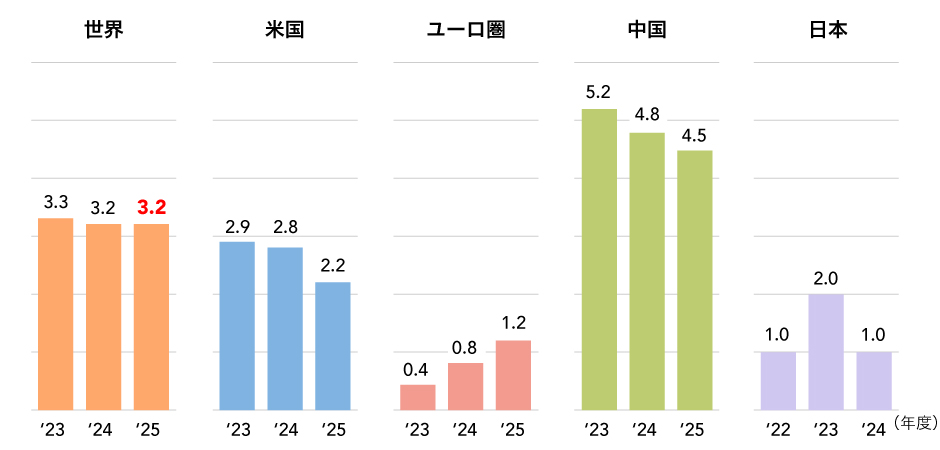 グラフ1：2025年の世界の経済成長率予測（％）