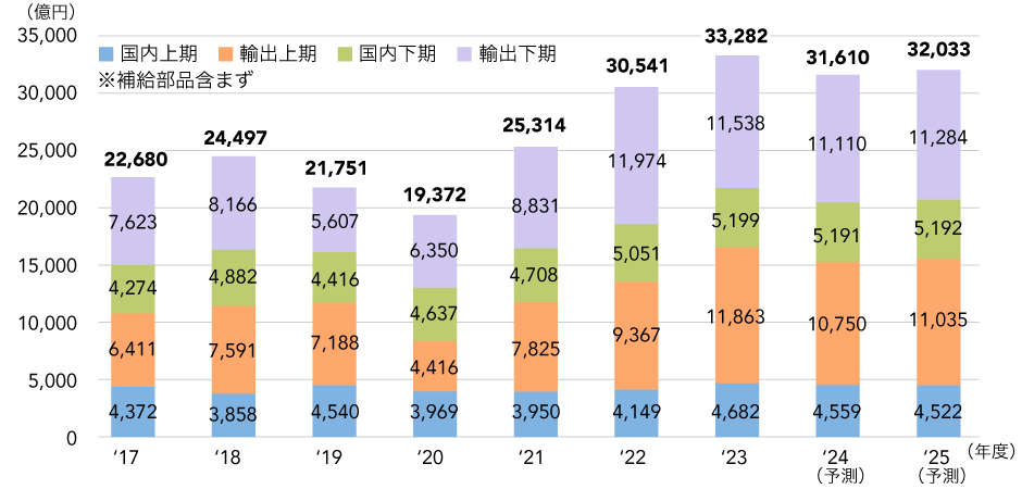 グラフ3：建設機械の出荷金額推移