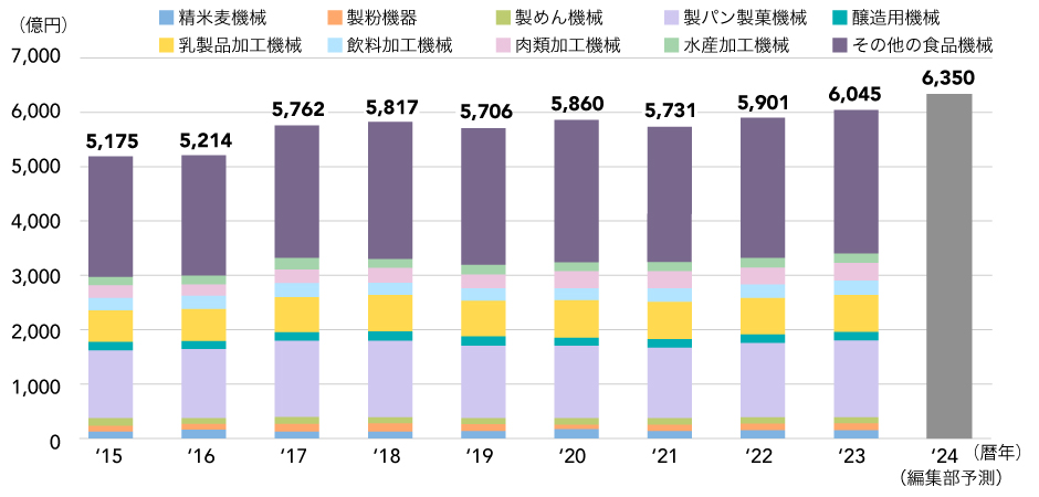 グラフ5：食品機械の販売額推移
