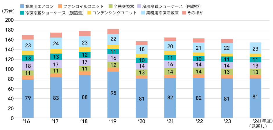グラフ6：冷凍空調機器の国内需要推移