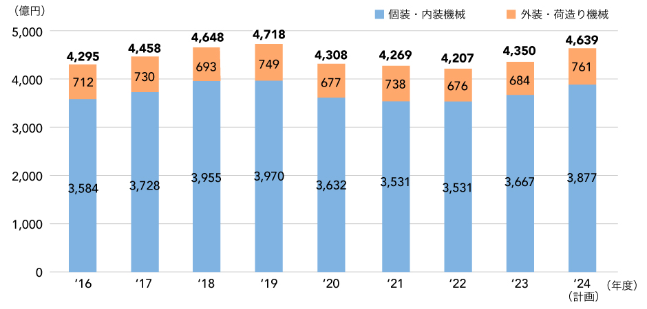 グラフ7：包装機械の生産高推移