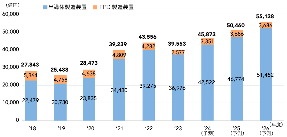 半導体・FPD製造装置（国産分）販売高推移