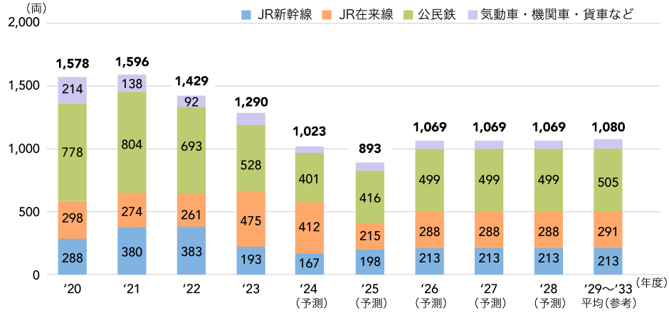グラフ10：鉄道車両の国内需要推移