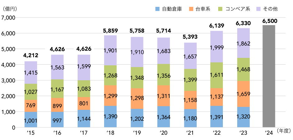 グラフ12：物流システム機器生産出荷総売上金額の推移