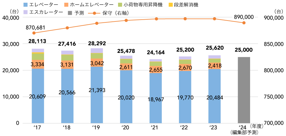 グラフ13：昇降機の新設・保守台数の推移