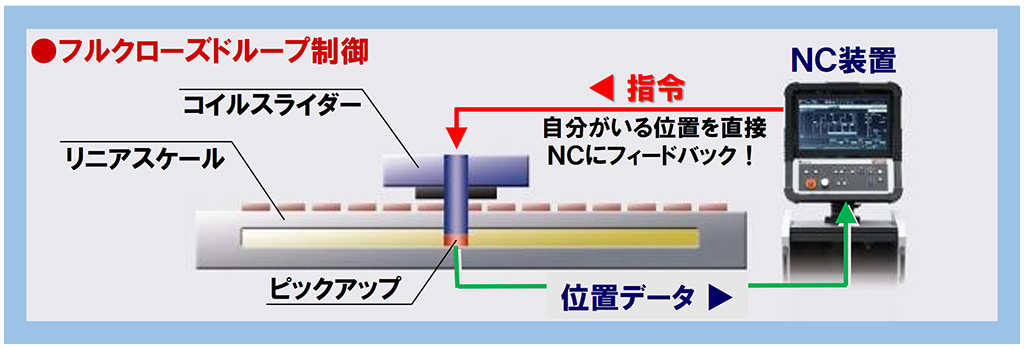 フルクローズドループ