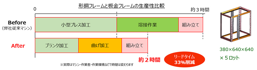 形鋼フレームと板金フレームの生産性比較