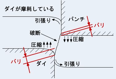 打ち抜き加工メカニズム