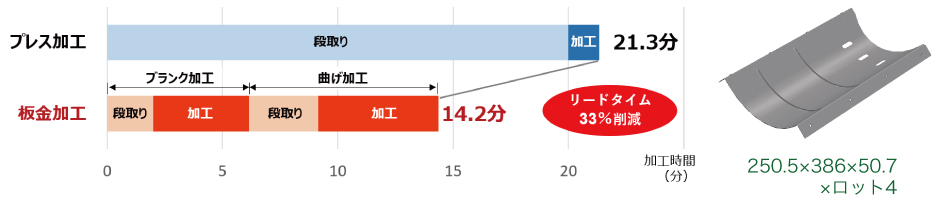 プレス加工と板金加工の生産性比較