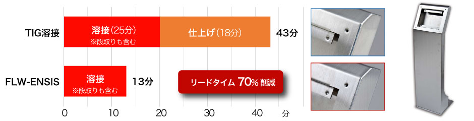 溶接から仕上げまでの時間比較