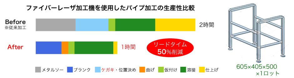 ファイバーレーザ加工機を使用したパイプ加工の生産性比較