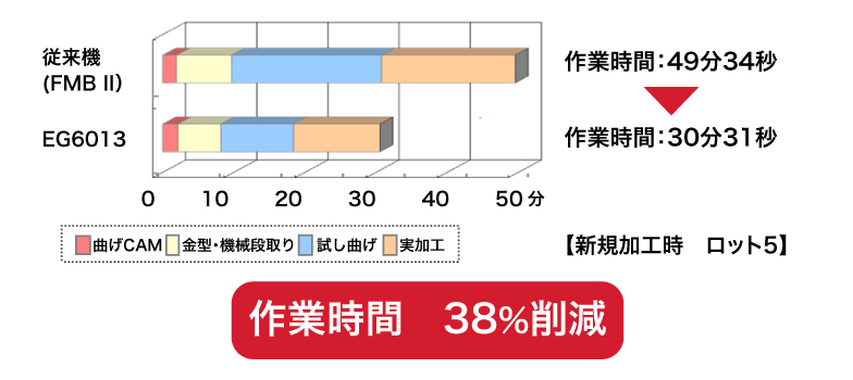 作業時間　38%削減