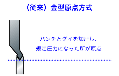 （従来）金型原点方式