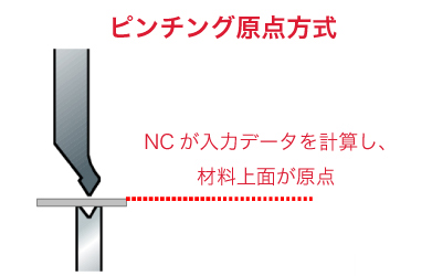 ピンチング原点方式