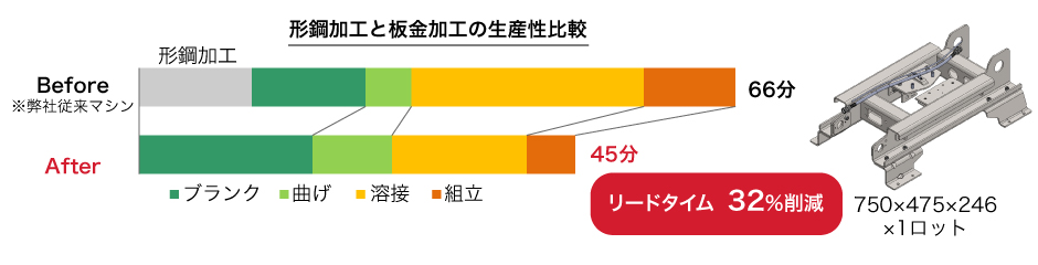 生産性比較