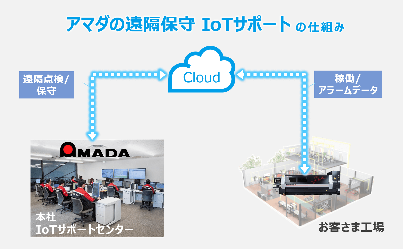 アマダの遠隔保守サービス「IoTサポート」の仕組み