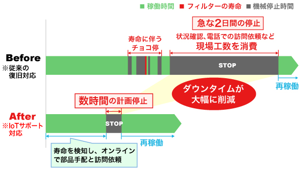 「IoTサポート」有無の比較イメージ