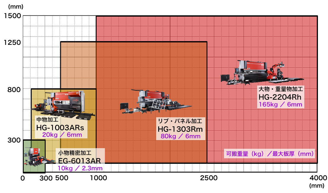 4機種ラインナップ