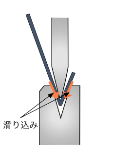 鋭角曲げ後