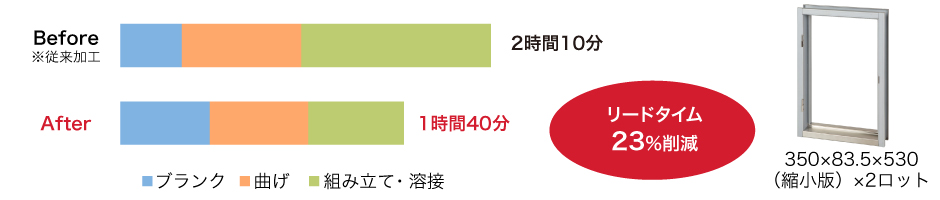 生産性比較