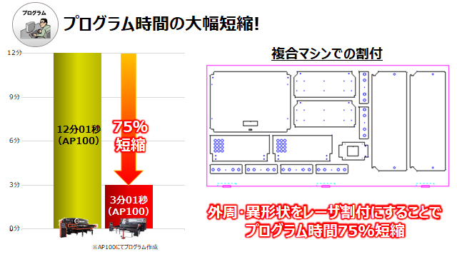 プログラム時間の大幅短縮