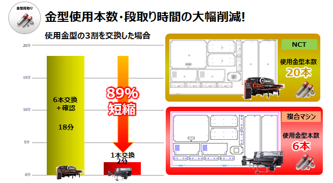 金型使用本数・段取り時間の大幅削減