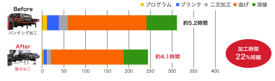 機械カバー加工時間比較例　パンチング加工 vs 複合加工