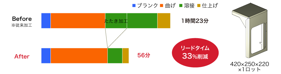 生産性比較