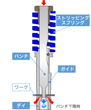 パンチセット金型構造