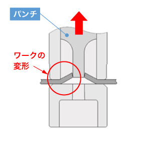 パンチ上昇時にワークが変形する