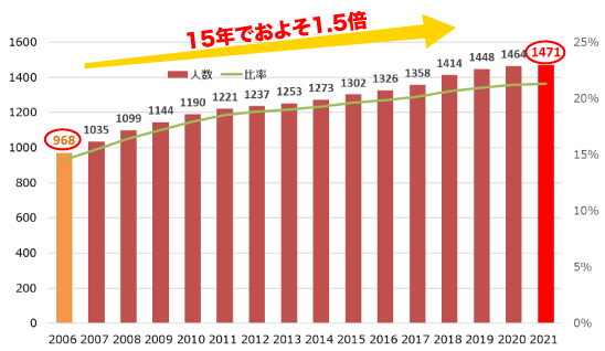 60歳以上の労働力人口推移