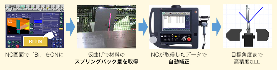 角度センサーによる自動角度補正プロセスイメージ