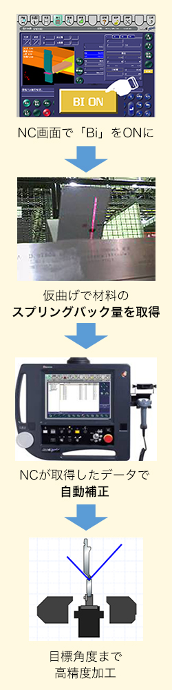 角度センサーによる自動角度補正プロセスイメージ