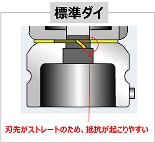 標準ダイ