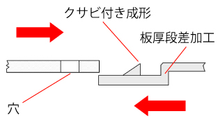接合成形加工