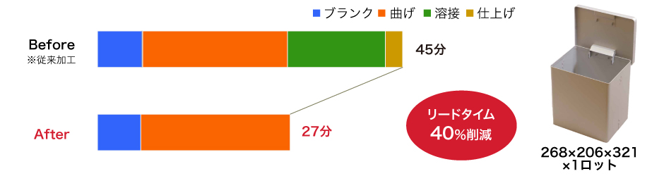 生産性比較