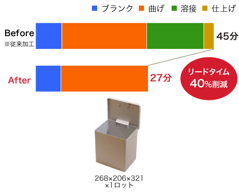 生産性比較
