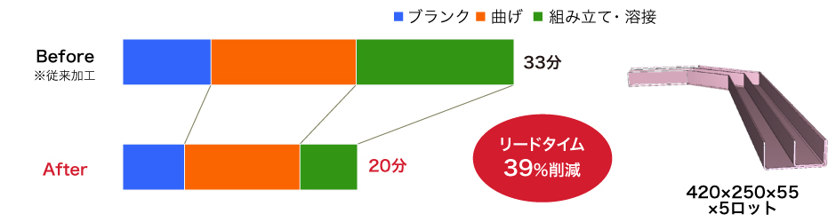 生産性比較